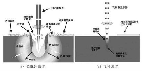 關(guān)于納秒、皮秒、飛秒激光的定義及應(yīng)用