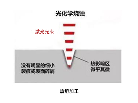 工業(yè)激光納秒皮秒飛秒機關的原理-納秒