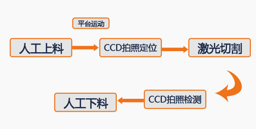 激光切割機在半導(dǎo)體晶圓中的應(yīng)用-切割流程